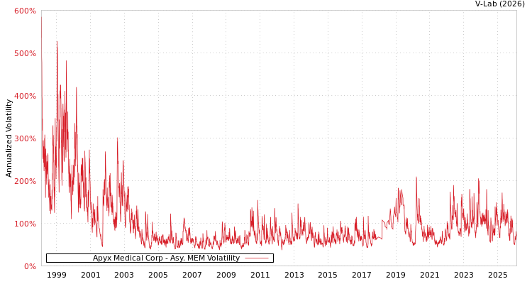 graph of Apyx Medical Corp AMEM