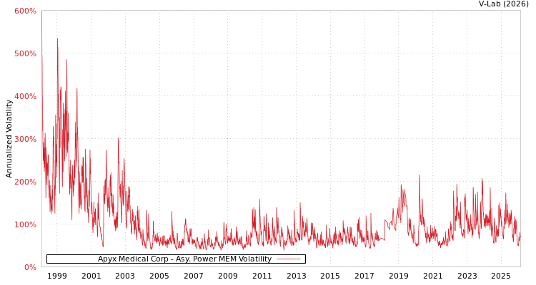 graph of Apyx Medical Corp APMEM