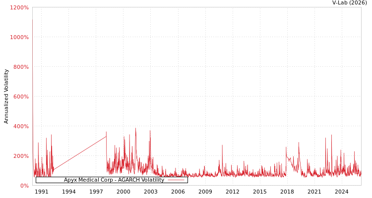 graph of Apyx Medical Corp AGARCH
