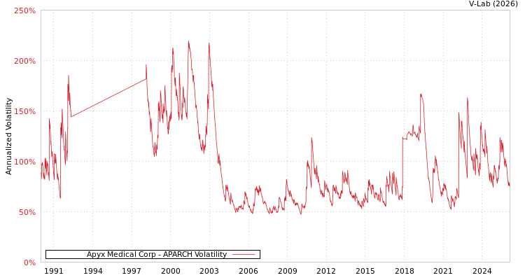 graph of Apyx Medical Corp APARCH