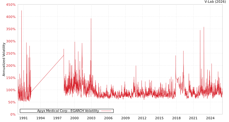 graph of Apyx Medical Corp EGARCH
