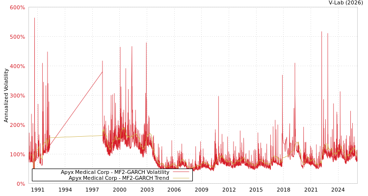 graph of Apyx Medical Corp MF2-GARCH
