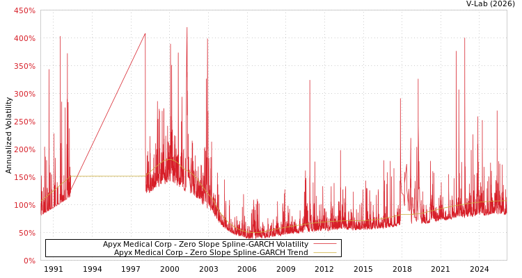 graph of Apyx Medical Corp S0GARCH