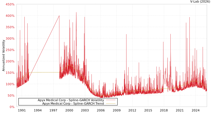 graph of Apyx Medical Corp SGARCH