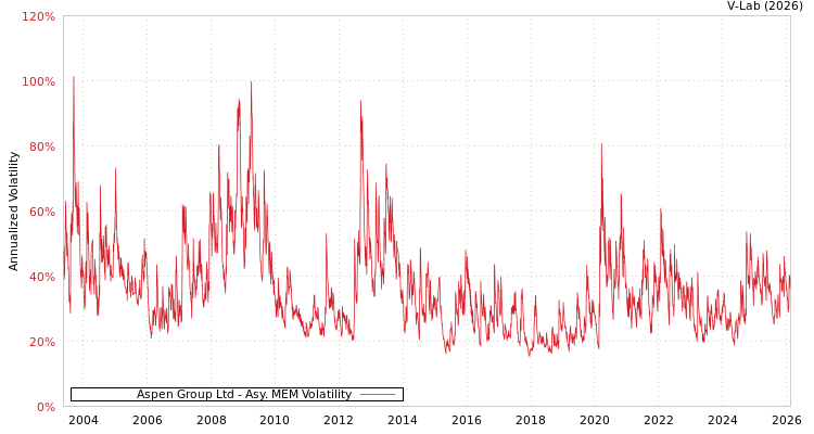 graph of Aspen Group Ltd AMEM