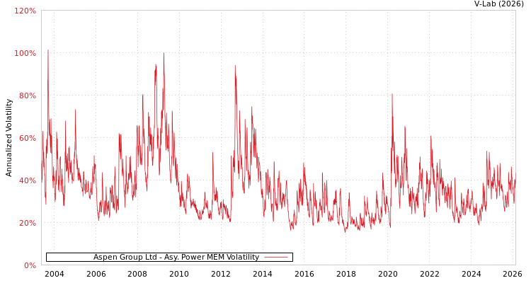 graph of Aspen Group Ltd APMEM