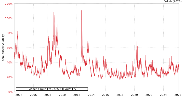 graph of Aspen Group Ltd APARCH
