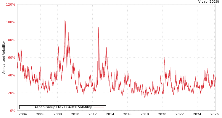 graph of Aspen Group Ltd EGARCH