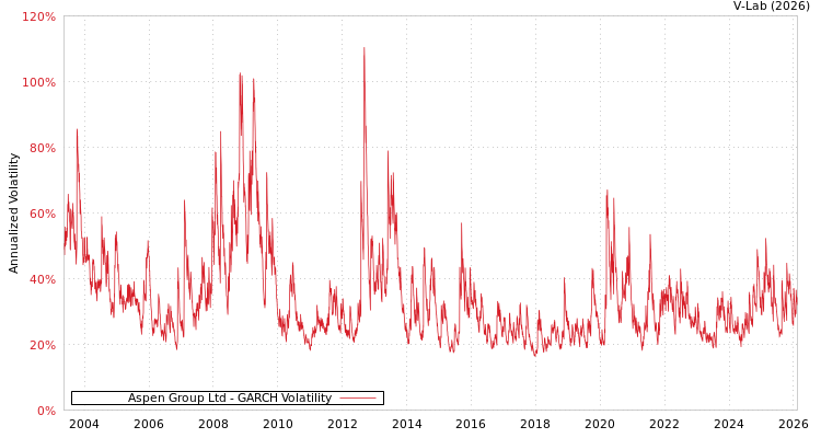 graph of Aspen Group Ltd GARCH