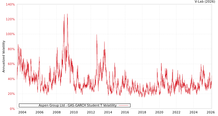 graph of Aspen Group Ltd GAS-GARCH-T