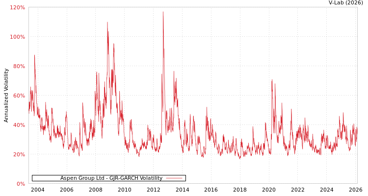 graph of Aspen Group Ltd GJR-GARCH