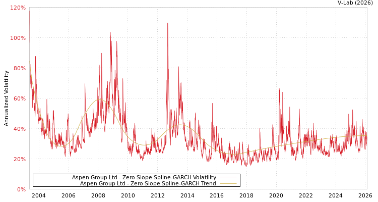 graph of Aspen Group Ltd S0GARCH