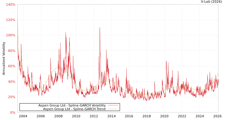 graph of Aspen Group Ltd SGARCH