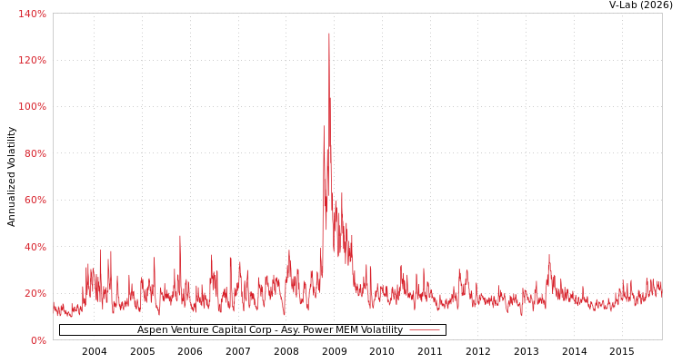 graph of Aspen Venture Capital Corp APMEM