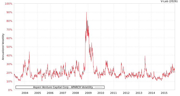 graph of Aspen Venture Capital Corp APARCH