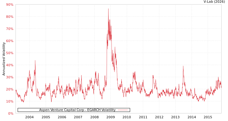 graph of Aspen Venture Capital Corp EGARCH