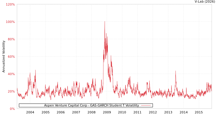 graph of Aspen Venture Capital Corp GAS-GARCH-T
