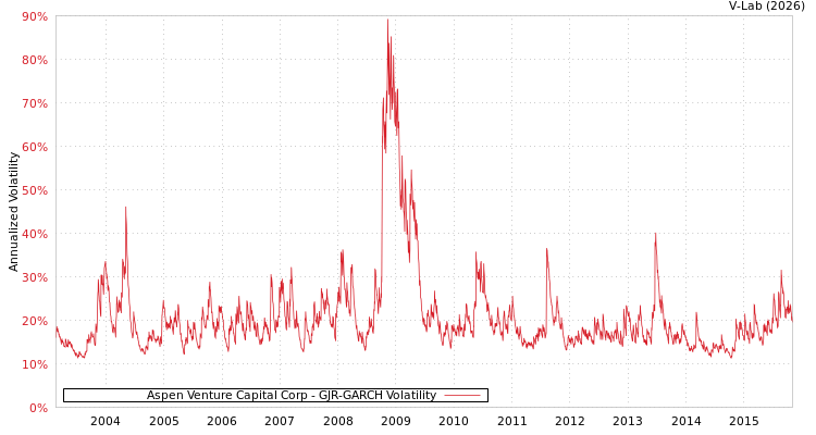 graph of Aspen Venture Capital Corp GJR-GARCH