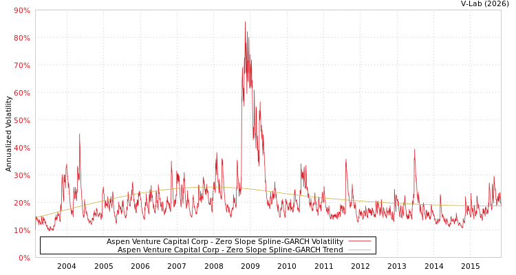 graph of Aspen Venture Capital Corp S0GARCH