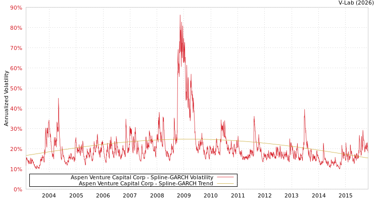 graph of Aspen Venture Capital Corp SGARCH