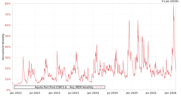 graph of Aquila Part Prod COM S.A. AMEM