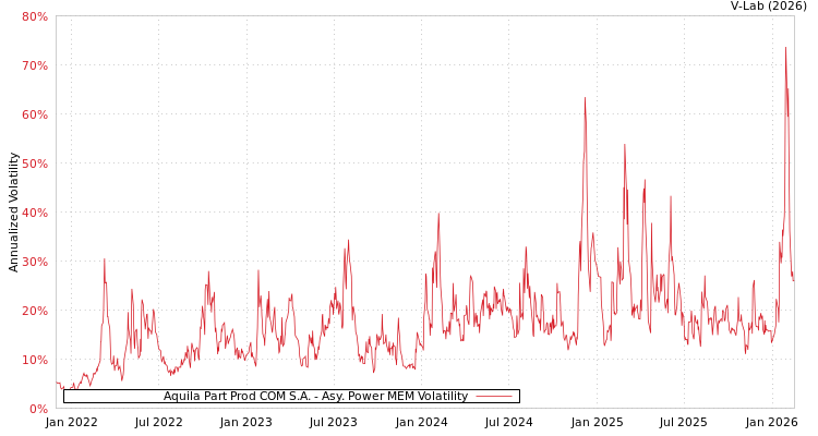 graph of Aquila Part Prod COM S.A. APMEM