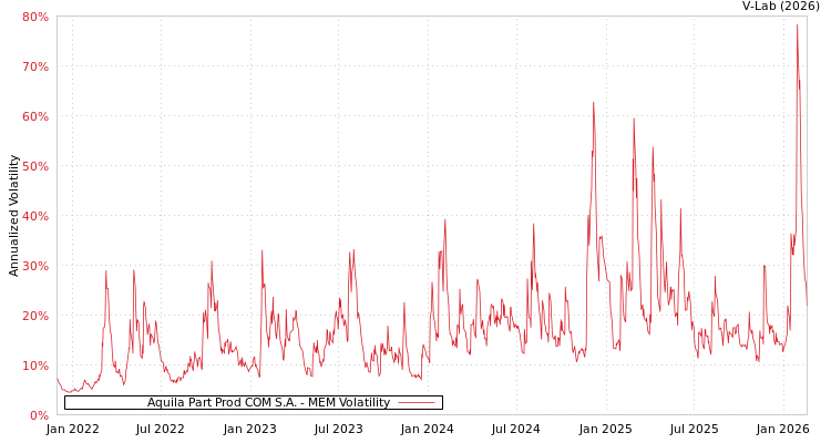 graph of Aquila Part Prod COM S.A. MEM