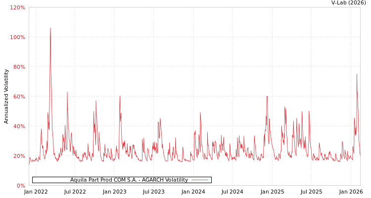 graph of Aquila Part Prod COM S.A. AGARCH