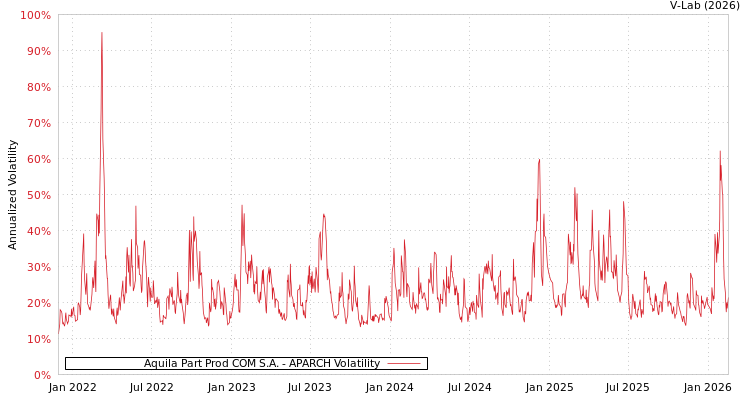 graph of Aquila Part Prod COM S.A. APARCH