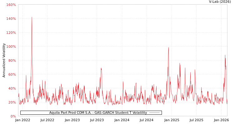 graph of Aquila Part Prod COM S.A. GAS-GARCH-T