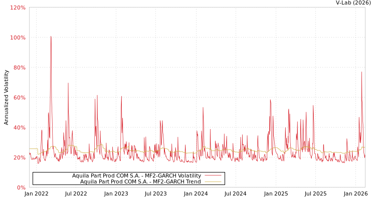 graph of Aquila Part Prod COM S.A. MF2-GARCH