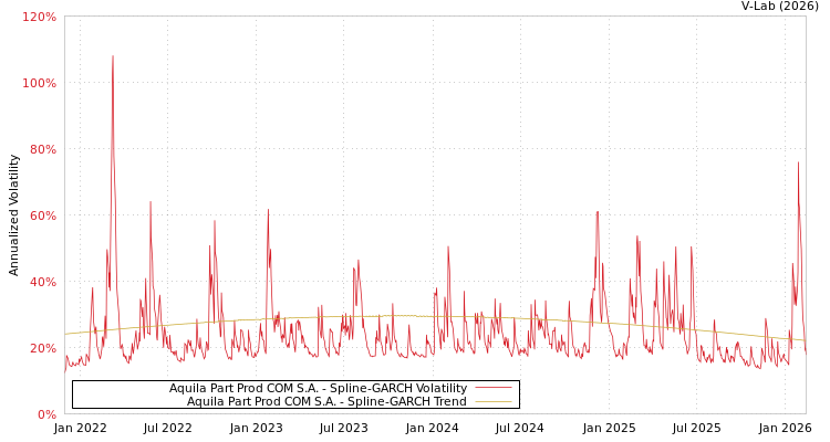 graph of Aquila Part Prod COM S.A. SGARCH