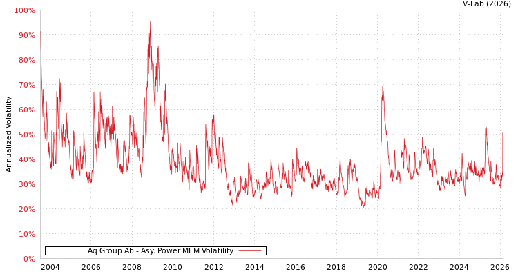 graph of Aq Group Ab APMEM