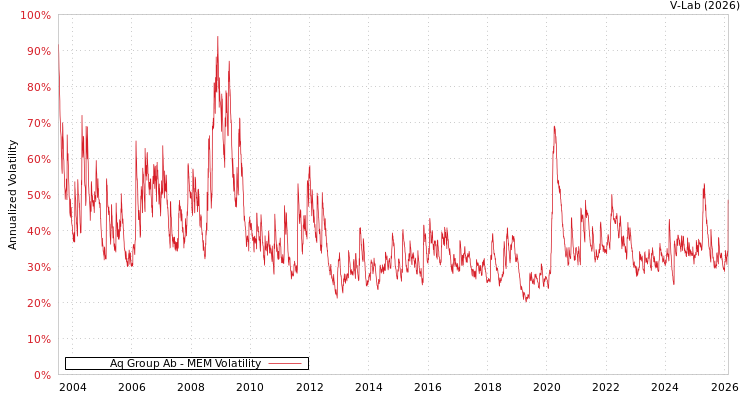 graph of Aq Group Ab MEM