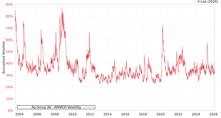 graph of Aq Group Ab APARCH