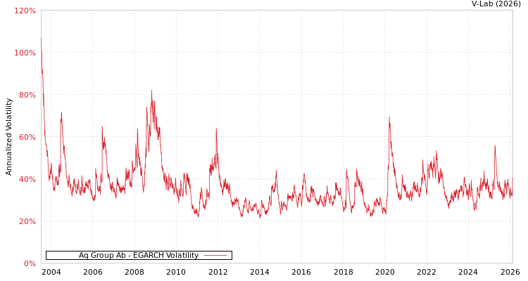 graph of Aq Group Ab EGARCH