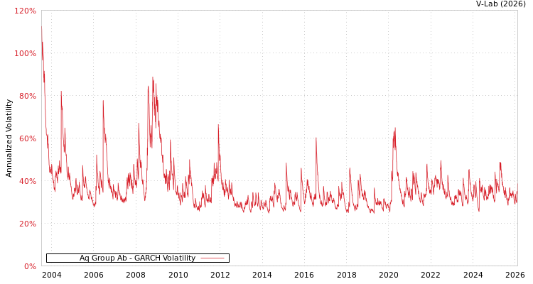 graph of Aq Group Ab GARCH