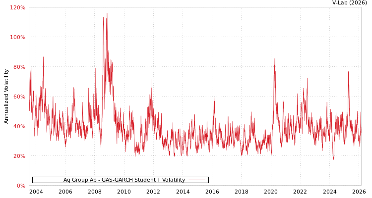 graph of Aq Group Ab GAS-GARCH-T
