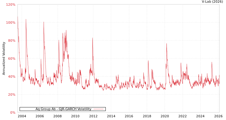 graph of Aq Group Ab GJR-GARCH