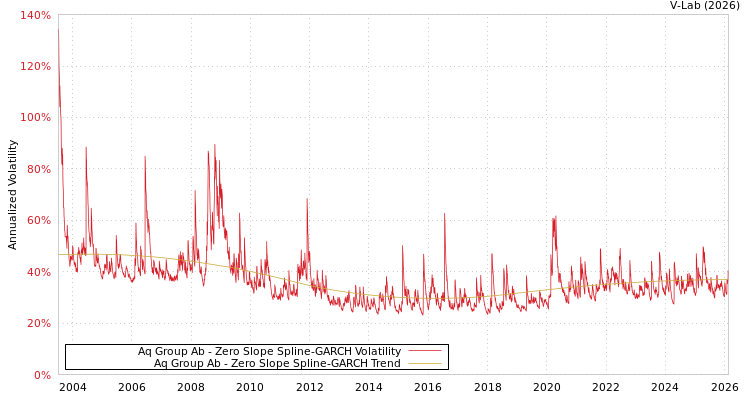 graph of Aq Group Ab S0GARCH
