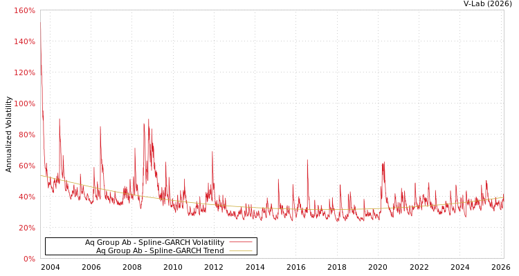 graph of Aq Group Ab SGARCH