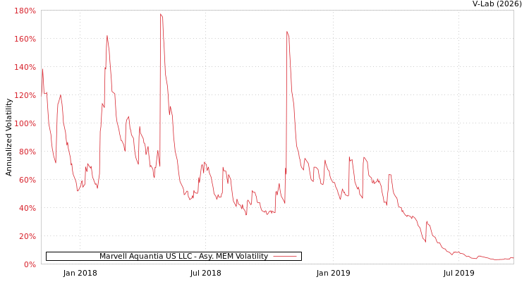 graph of Marvell Aquantia US LLC AMEM