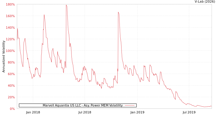 graph of Marvell Aquantia US LLC APMEM