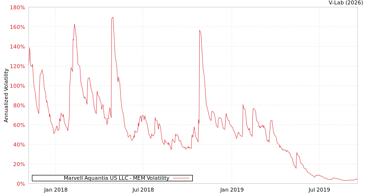 graph of Marvell Aquantia US LLC MEM