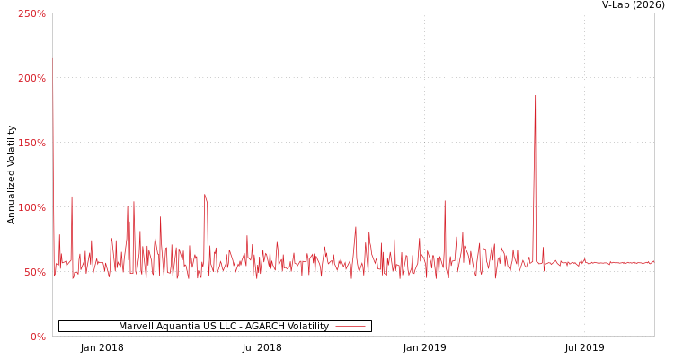 graph of Marvell Aquantia US LLC AGARCH
