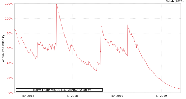graph of Marvell Aquantia US LLC APARCH