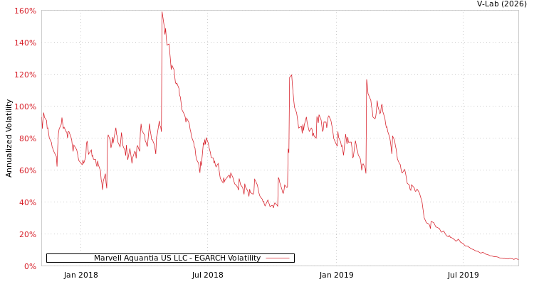 graph of Marvell Aquantia US LLC EGARCH