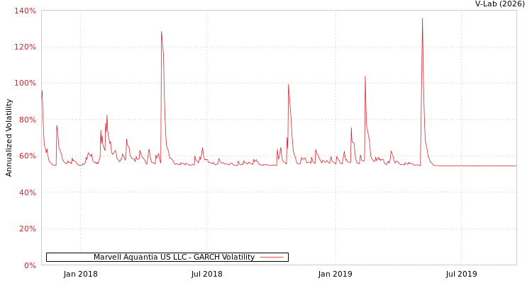 graph of Marvell Aquantia US LLC GARCH