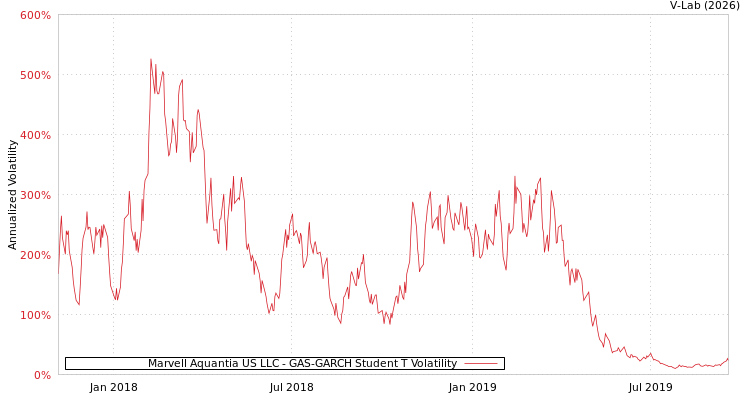 graph of Marvell Aquantia US LLC GAS-GARCH-T