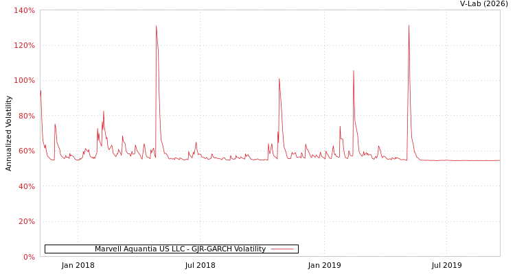 graph of Marvell Aquantia US LLC GJR-GARCH